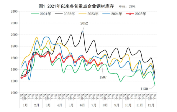 金牛配资 8月上旬重点统计钢铁企业钢材库存量1507万吨 环比上一旬增加29万吨