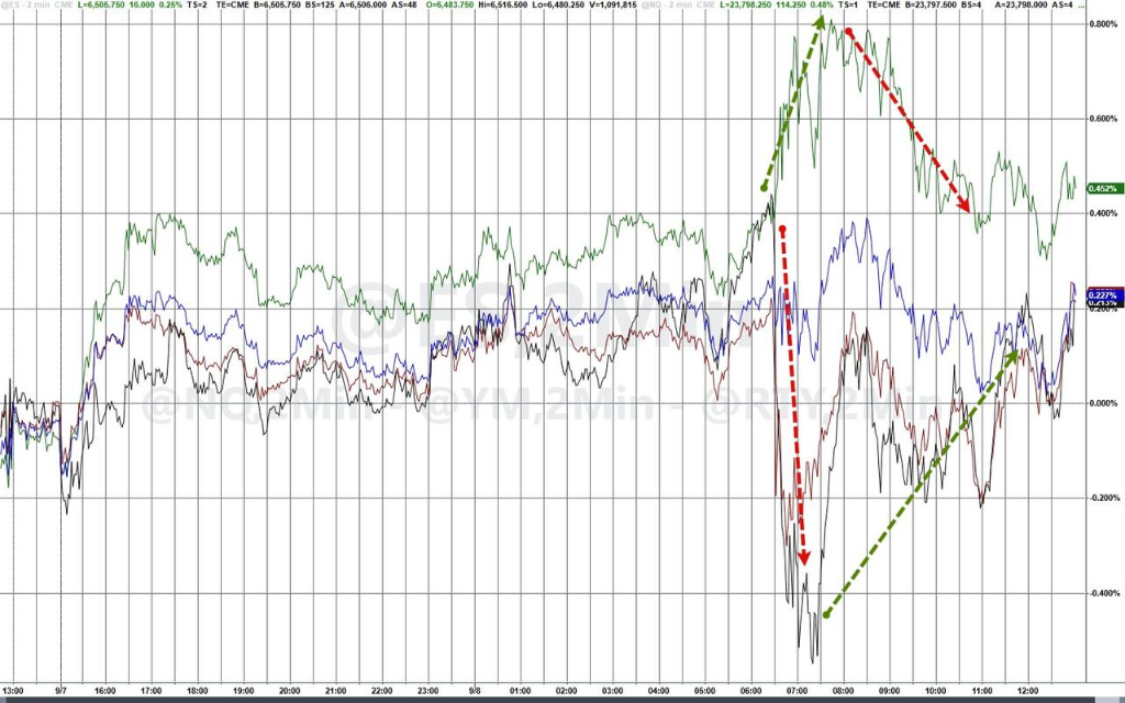 （美股基准股指日内走势）